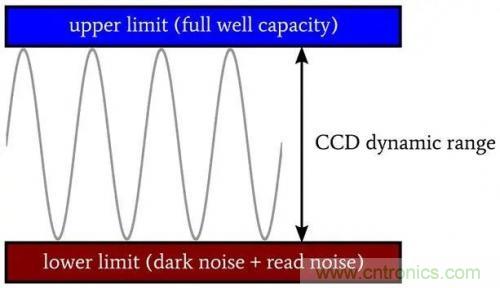探討半導(dǎo)體和電路級的CCD動態(tài)范圍 探討半導(dǎo)體和電路級的CCD動態(tài)范圍