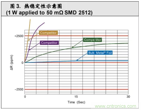 10個技術理由:金屬箔電阻內(nèi)在特殊設計