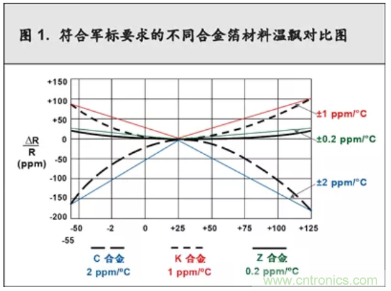 10個技術理由:金屬箔電阻內(nèi)在特殊設計