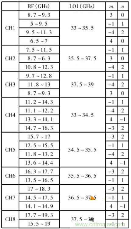 高幅相一致6~18GHz下變頻器設(shè)計