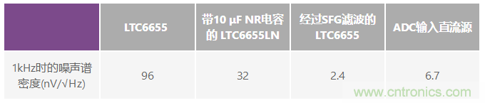 為何基準(zhǔn)電壓噪聲非常重要？