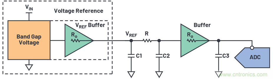 為何基準(zhǔn)電壓噪聲非常重要？
