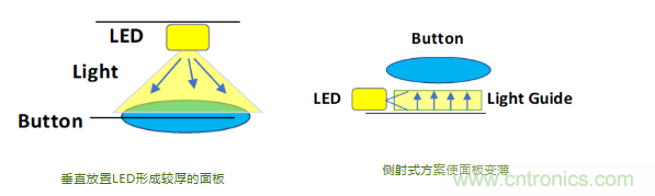 莫仕:電容式背光設計在汽車應用的五大設計挑戰(zhàn) 莫仕:電容式背光設計在汽車應用的五大設計挑戰(zhàn)