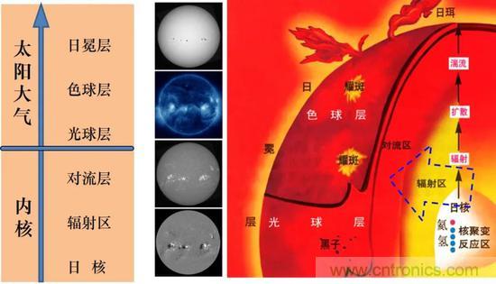 如何給太陽做“CT”？