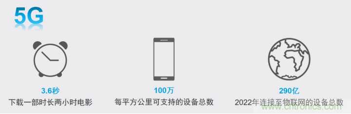 觀5G發(fā)展之路，探秘消費(fèi)電子產(chǎn)品之未來
