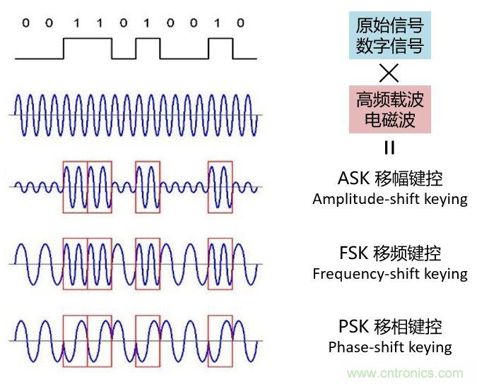 如何實(shí)現(xiàn)5G的調(diào)制方式？