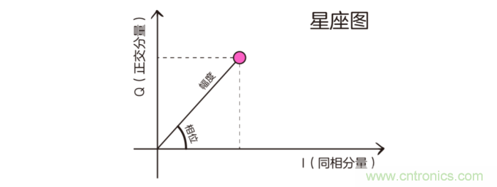 如何實(shí)現(xiàn)5G的調(diào)制方式？