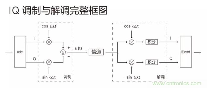 如何實(shí)現(xiàn)5G的調(diào)制方式？