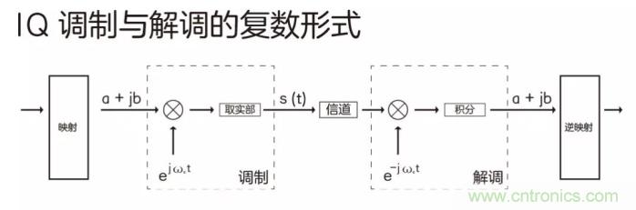 如何實(shí)現(xiàn)5G的調(diào)制方式？
