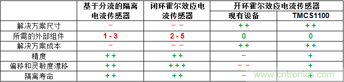 如何為您的高壓系統(tǒng)選擇合適的電流檢測技術(shù)？