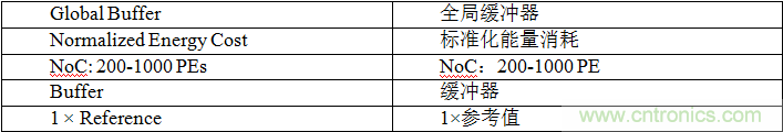 多級存儲器與模擬內(nèi)存內(nèi)計(jì)算完美融合，人工智能邊緣處理難題迎刃而解