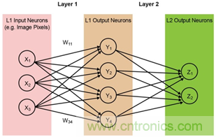 多級存儲器與模擬內(nèi)存內(nèi)計(jì)算完美融合，人工智能邊緣處理難題迎刃而解