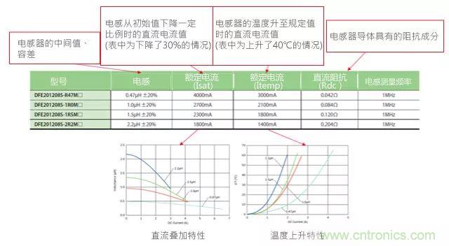 功率電感器基礎(chǔ)第1章：何謂功率電感器？工藝特點(diǎn)上的差異？