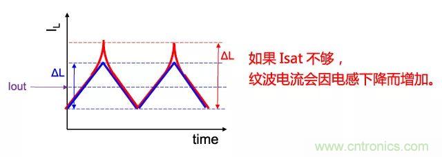 功率電感器基礎(chǔ)第1章：何謂功率電感器？工藝特點(diǎn)上的差異？