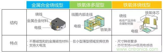 功率電感器基礎(chǔ)第1章：何謂功率電感器？工藝特點(diǎn)上的差異？