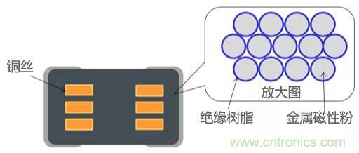 功率電感器基礎(chǔ)第1章：何謂功率電感器？工藝特點(diǎn)上的差異？