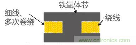 功率電感器基礎(chǔ)第1章：何謂功率電感器？工藝特點(diǎn)上的差異？