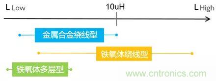 功率電感器基礎(chǔ)第1章：何謂功率電感器？工藝特點(diǎn)上的差異？