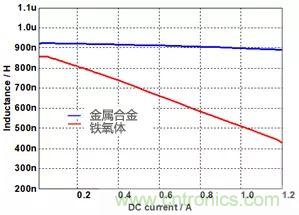 功率電感器基礎(chǔ)第1章：何謂功率電感器？工藝特點(diǎn)上的差異？