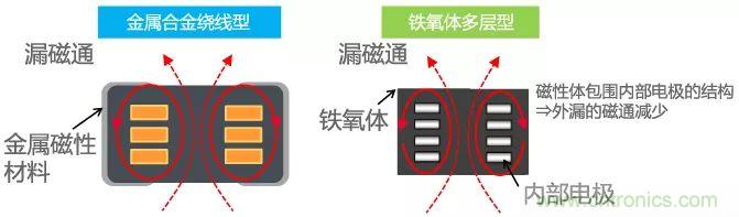 功率電感器基礎(chǔ)第1章：何謂功率電感器？工藝特點(diǎn)上的差異？