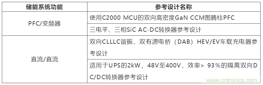 采用雙向PFC和混合變頻器解決方案，在儲能和太陽能博弈中處于領(lǐng)先地位