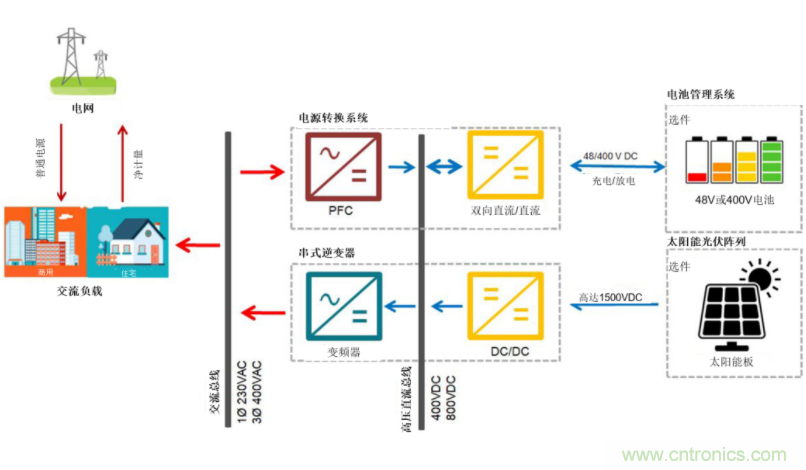采用雙向PFC和混合變頻器解決方案，在儲能和太陽能博弈中處于領(lǐng)先地位