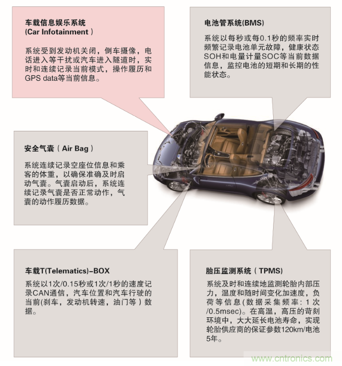 從新能源汽車到智能充電樁，富士通打造車聯(lián)網(wǎng)存儲IC完美陣列