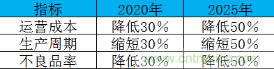 制造業(yè)加速換擋升級，我們離智慧工廠還有多遠？
