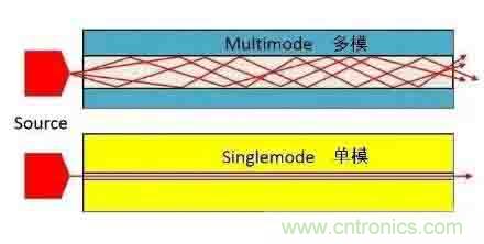 單模光纖和多模光纖的區(qū)別，困擾多年終于搞清楚了！