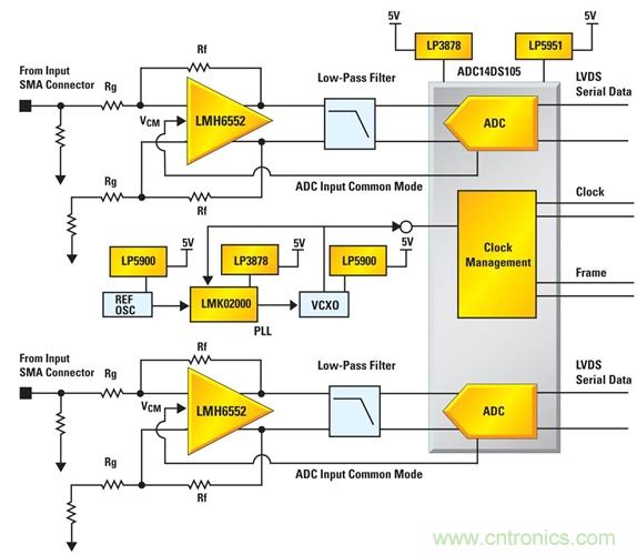 利用ADC、全差分放大器和時(shí)鐘調(diào)整電路設(shè)計(jì)模擬系統(tǒng)