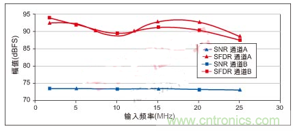 利用ADC、全差分放大器和時(shí)鐘調(diào)整電路設(shè)計(jì)模擬系統(tǒng)