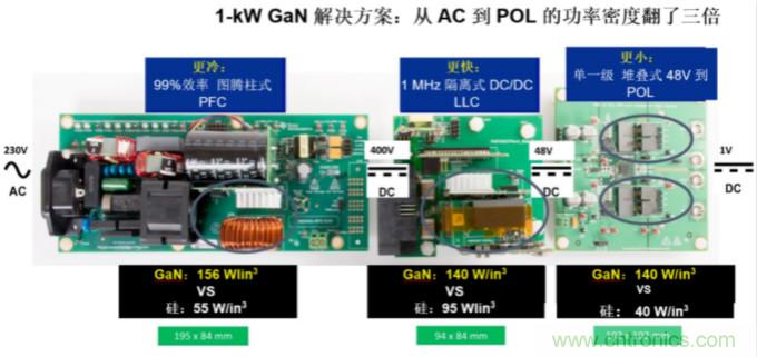 GaN將能源效率推升至新高度！