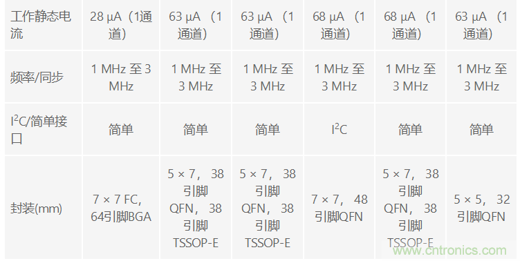 功能豐富的系統(tǒng)需要采用靈活、可配置的20V大電流PMIC