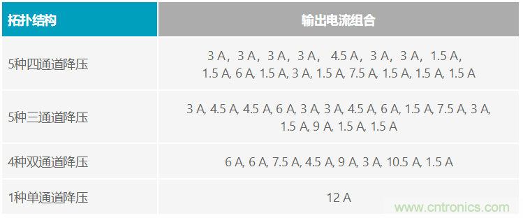 功能豐富的系統(tǒng)需要采用靈活、可配置的20V大電流PMIC