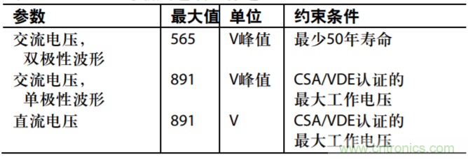 集成隔離式電源、用于太陽能光伏轉(zhuǎn)換器的完全隔離式電流檢測電路