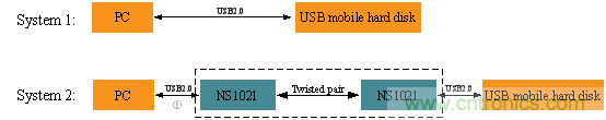 瑞發(fā)科NS1021解決方案突破USB 2.0限制，讓連接更高效