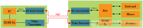 瑞發(fā)科NS1021解決方案突破USB 2.0限制，讓連接更高效