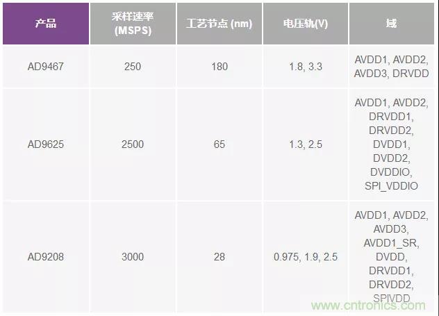 高速 ADC 咋有這么多不同的電源軌和電源域呢？