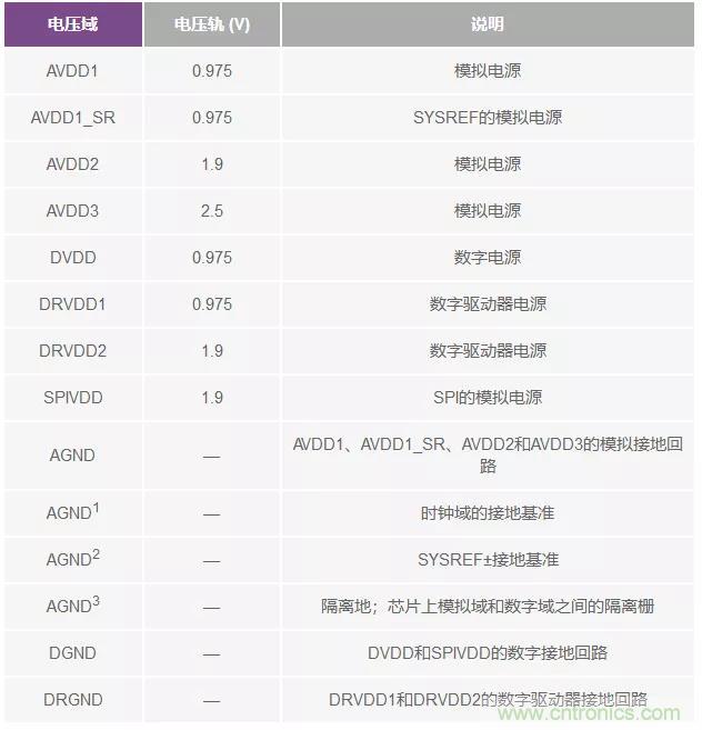 高速 ADC 咋有這么多不同的電源軌和電源域呢？