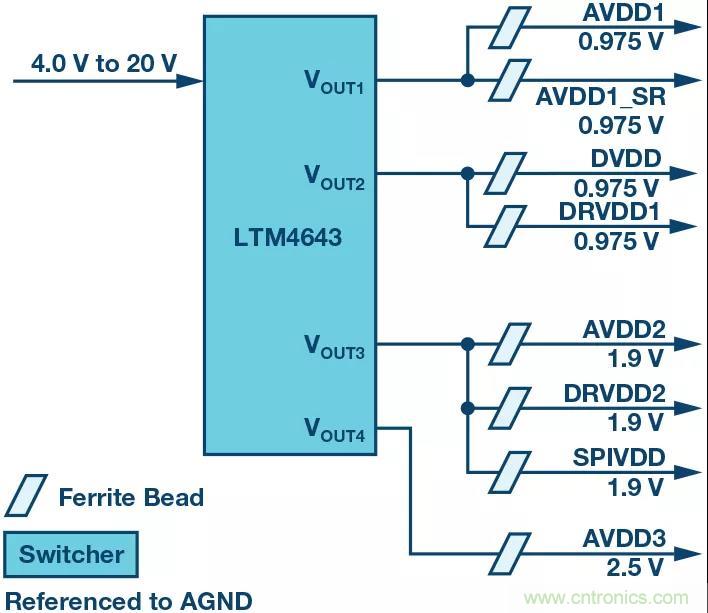 高速 ADC 咋有這么多不同的電源軌和電源域呢？