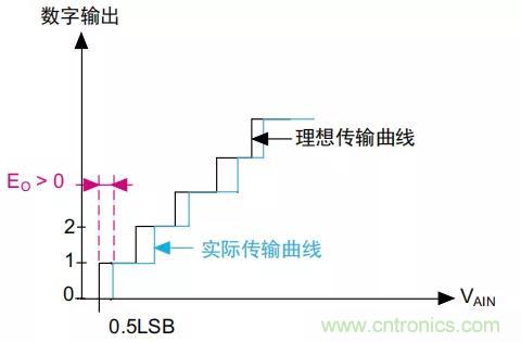 ADC誤差是如何產(chǎn)生的？