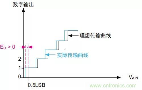 ADC誤差是如何產(chǎn)生的？