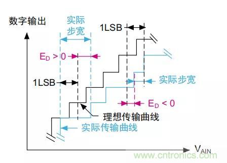ADC誤差是如何產(chǎn)生的？