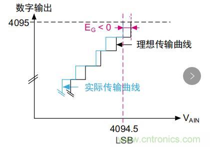 ADC誤差是如何產(chǎn)生的？