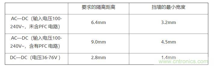 如何確定電路板Layout爬電距離、電氣間隙？