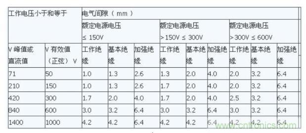 如何確定電路板Layout爬電距離、電氣間隙？