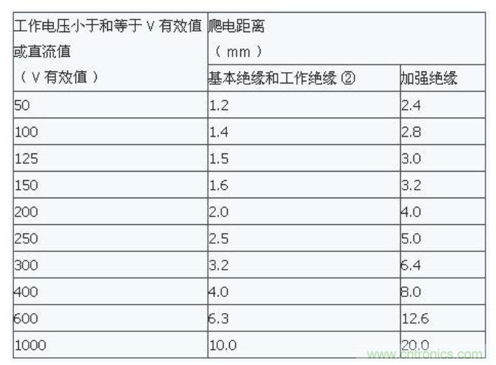 如何確定電路板Layout爬電距離、電氣間隙？