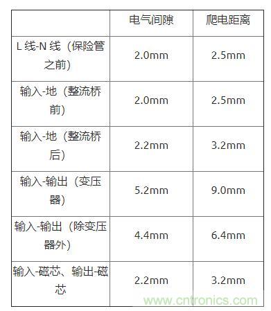 如何確定電路板Layout爬電距離、電氣間隙？