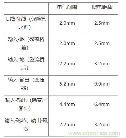 如何確定電路板Layout爬電距離、電氣間隙？