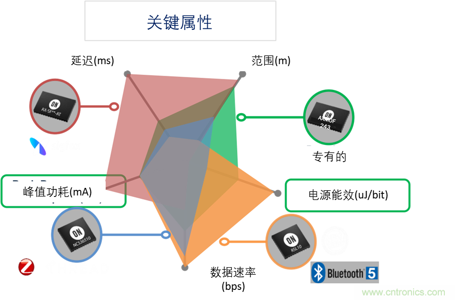 超低功耗傳感器方案如何賦能智能、安全聯(lián)接的樓宇